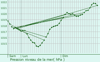 Graphe de la pression atmosphrique prvue pour Saint-Ost