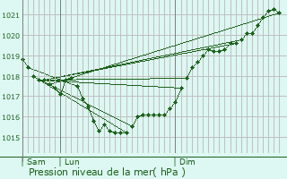 Graphe de la pression atmosphrique prvue pour Puyravault