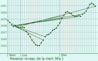 Graphe de la pression atmosphrique prvue pour Sainte-Marie