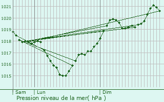 Graphe de la pression atmosphrique prvue pour Beauzelle