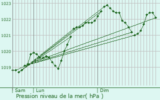Graphe de la pression atmosphrique prvue pour Saint-Jean-du-Bouzet