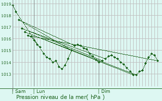 Graphe de la pression atmosphrique prvue pour Pontcoulant