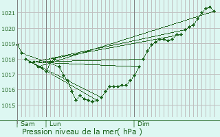 Graphe de la pression atmosphrique prvue pour La Vergne