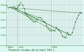 Graphe de la pression atmosphrique prvue pour Sorbais