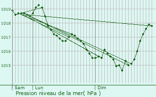 Graphe de la pression atmosphrique prvue pour Burelles