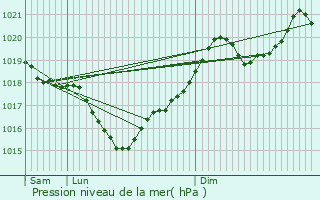 Graphe de la pression atmosphrique prvue pour Pins-Justaret