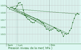 Graphe de la pression atmosphrique prvue pour Cond-sur-Suippe