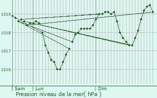 Graphe de la pression atmosphrique prvue pour Rousson