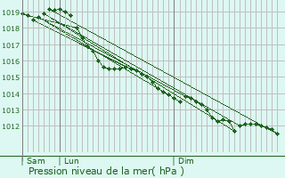 Graphe de la pression atmosphrique prvue pour Boussy-Saint-Antoine