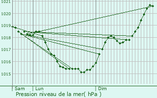 Graphe de la pression atmosphrique prvue pour Berthegon