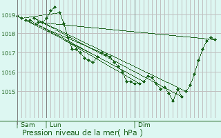 Graphe de la pression atmosphrique prvue pour Grandlup-et-Fay