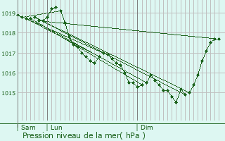 Graphe de la pression atmosphrique prvue pour Marcy-sous-Marle