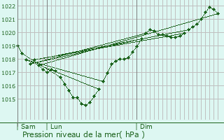 Graphe de la pression atmosphrique prvue pour Sainte-Aurence-Cazaux