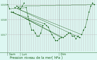 Graphe de la pression atmosphrique prvue pour Guindrecourt-aux-Ormes