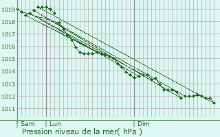 Graphe de la pression atmosphrique prvue pour Viry-Chtillon