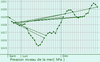 Graphe de la pression atmosphrique prvue pour Aguts