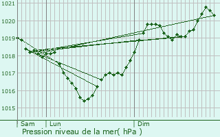 Graphe de la pression atmosphrique prvue pour Belcastel