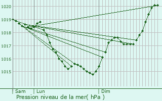 Graphe de la pression atmosphrique prvue pour Ballan-Mir