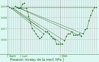 Graphe de la pression atmosphrique prvue pour Foissy-sur-Vanne