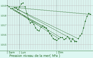 Graphe de la pression atmosphrique prvue pour Courtemont-Varennes