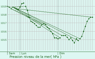 Graphe de la pression atmosphrique prvue pour Bruyres-et-Montbrault