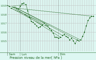 Graphe de la pression atmosphrique prvue pour Colligis-Crandelain