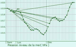 Graphe de la pression atmosphrique prvue pour Montlouis-sur-Loire