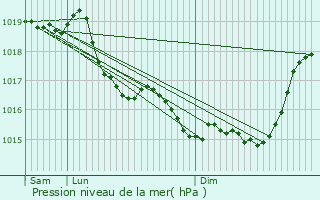 Graphe de la pression atmosphrique prvue pour Ciry-Salsogne