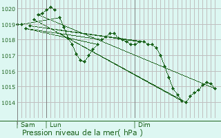 Graphe de la pression atmosphrique prvue pour Bellusco