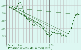 Graphe de la pression atmosphrique prvue pour Muret-et-Crouttes