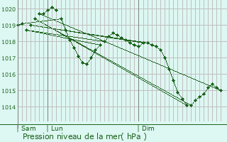 Graphe de la pression atmosphrique prvue pour Carnate