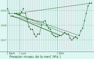 Graphe de la pression atmosphrique prvue pour Germay