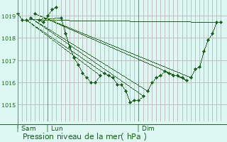 Graphe de la pression atmosphrique prvue pour Courlon-sur-Yonne