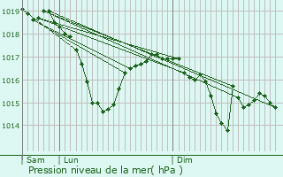 Graphe de la pression atmosphrique prvue pour Saint-Thurin