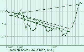 Graphe de la pression atmosphrique prvue pour Aillianville