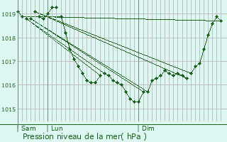 Graphe de la pression atmosphrique prvue pour Nailly