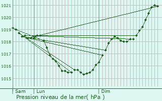 Graphe de la pression atmosphrique prvue pour Poitiers