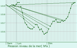 Graphe de la pression atmosphrique prvue pour Gy-l