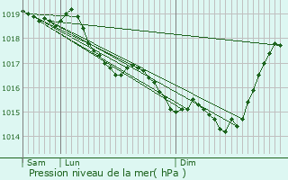 Graphe de la pression atmosphrique prvue pour Molain