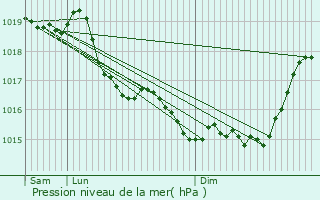 Graphe de la pression atmosphrique prvue pour Braye