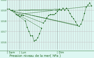 Graphe de la pression atmosphrique prvue pour Aubenas