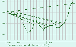 Graphe de la pression atmosphrique prvue pour Sarrey