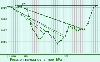 Graphe de la pression atmosphrique prvue pour Lignorelles