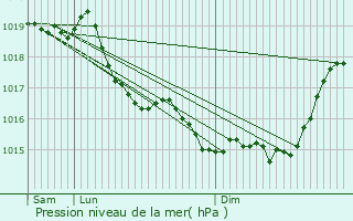 Graphe de la pression atmosphrique prvue pour Bagneux