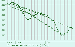 Graphe de la pression atmosphrique prvue pour Roulans