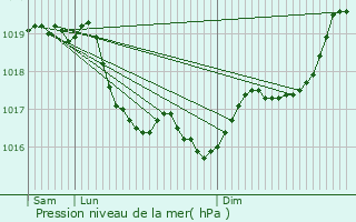 Graphe de la pression atmosphrique prvue pour Ouanne