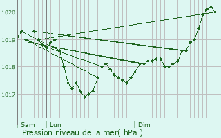 Graphe de la pression atmosphrique prvue pour Savigny