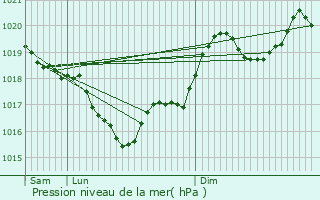 Graphe de la pression atmosphrique prvue pour Cambounet-sur-le-Sor