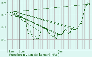 Graphe de la pression atmosphrique prvue pour Giey-sur-Aujon