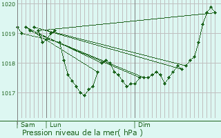 Graphe de la pression atmosphrique prvue pour Leffonds